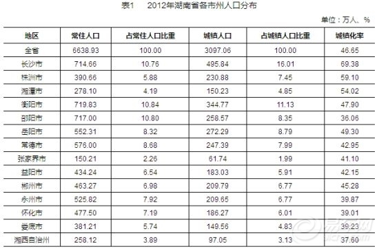 各省市城镇人口比重_诺亚财富 对中国城镇化现状的研究