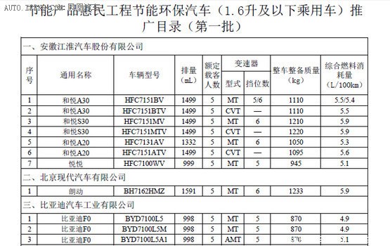 2014款1.6lgli真皮版cvt享有节能惠民补贴吗 高清图片