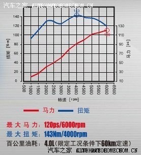 各品牌1.5l发动机主要参数对比