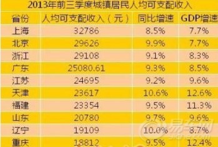 【【今年前三季度城镇居民收入榜:上海以3278