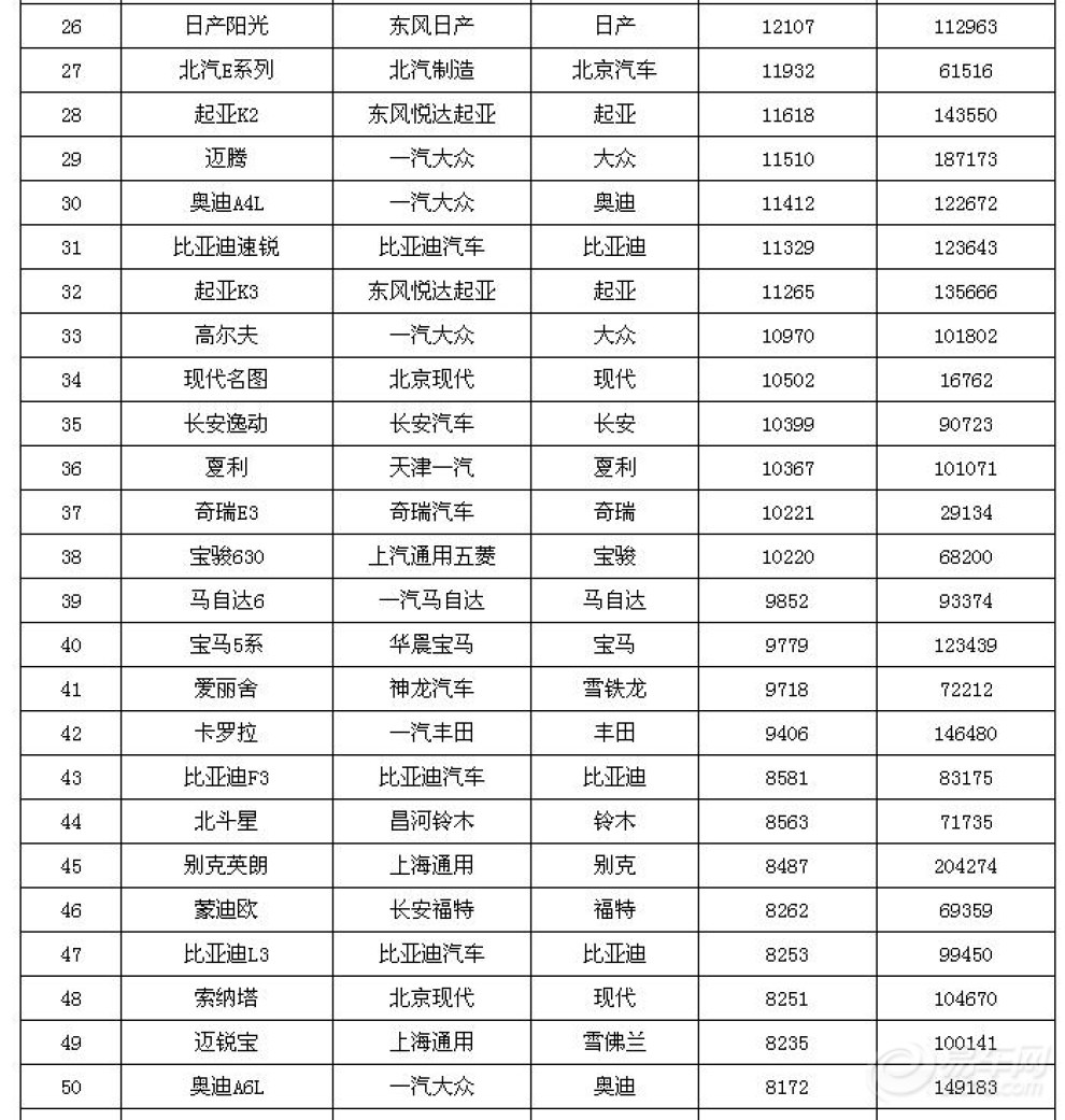 【2013年12月中国汽车销量排行榜1-120】_河