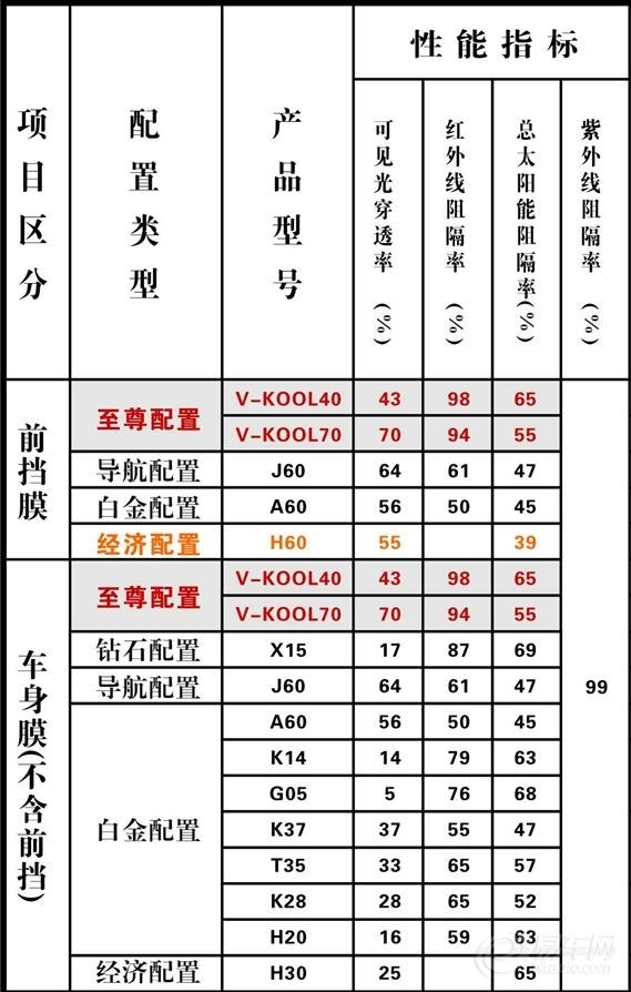 顶级玻璃膜:威固v-kool太阳膜75折特价团购