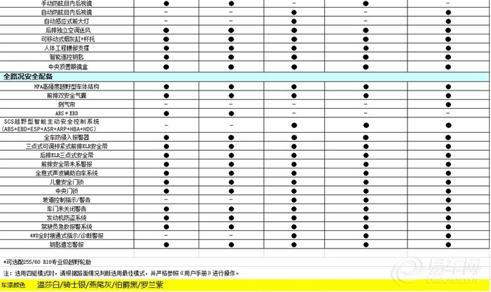 roewe荣威w5 主要性能参数和配备