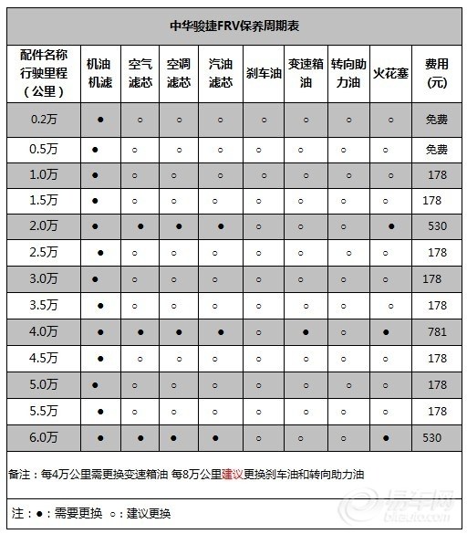 分享:中华骏捷frv保养周期表