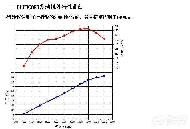 【长安逸动EADO 1发动机工况功率图 扭矩转速