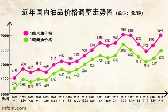 【图说中国油价!~~除了无语还是无语!~。】_宝