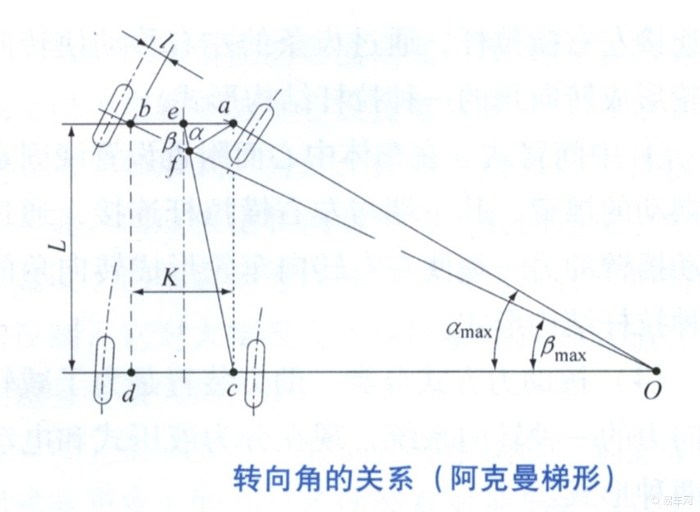 谈一谈汽车底盘中的内外轮转向角