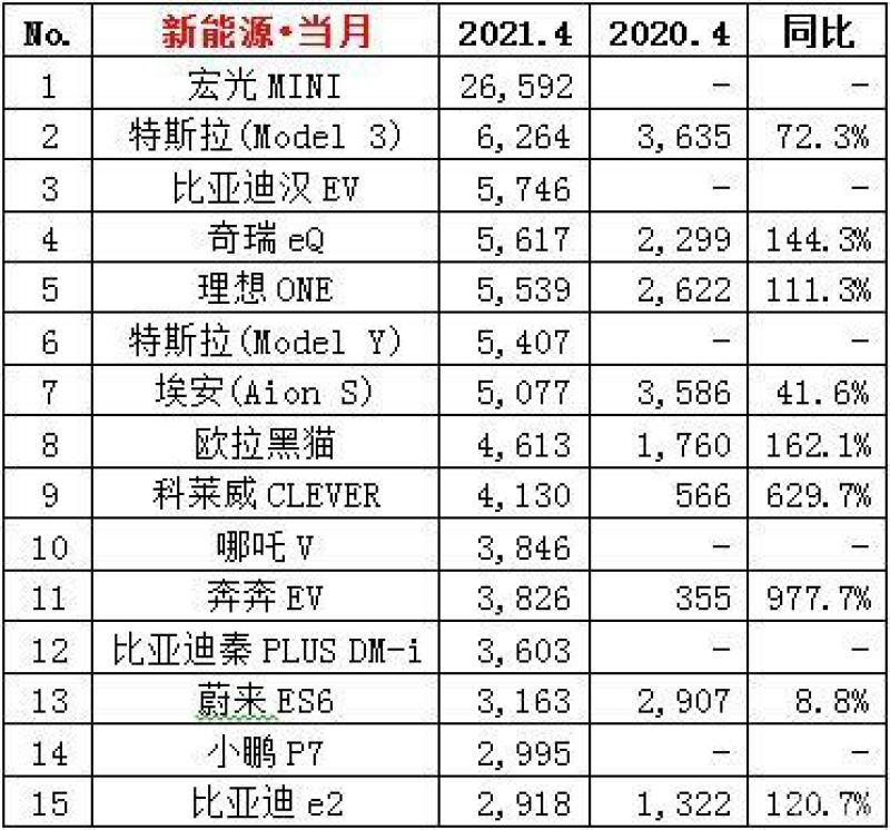 4月特斯拉销量数据数据来自乘联会