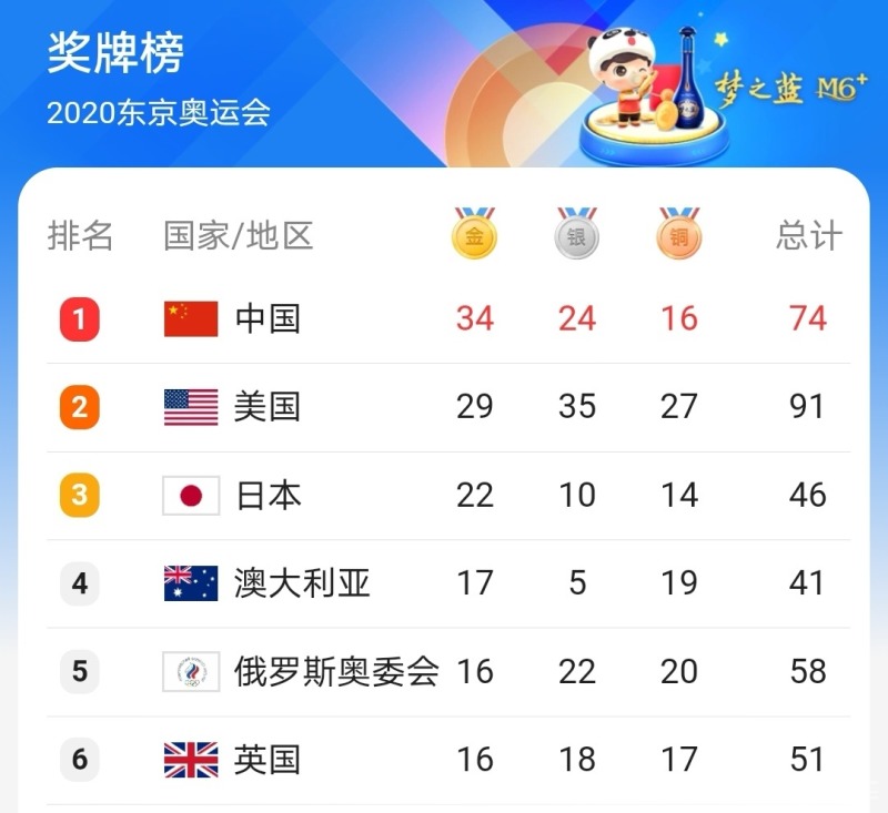 东京奥运会随着中国女子团体乒乓球获得了本届奥运会冠军目前中国奥运