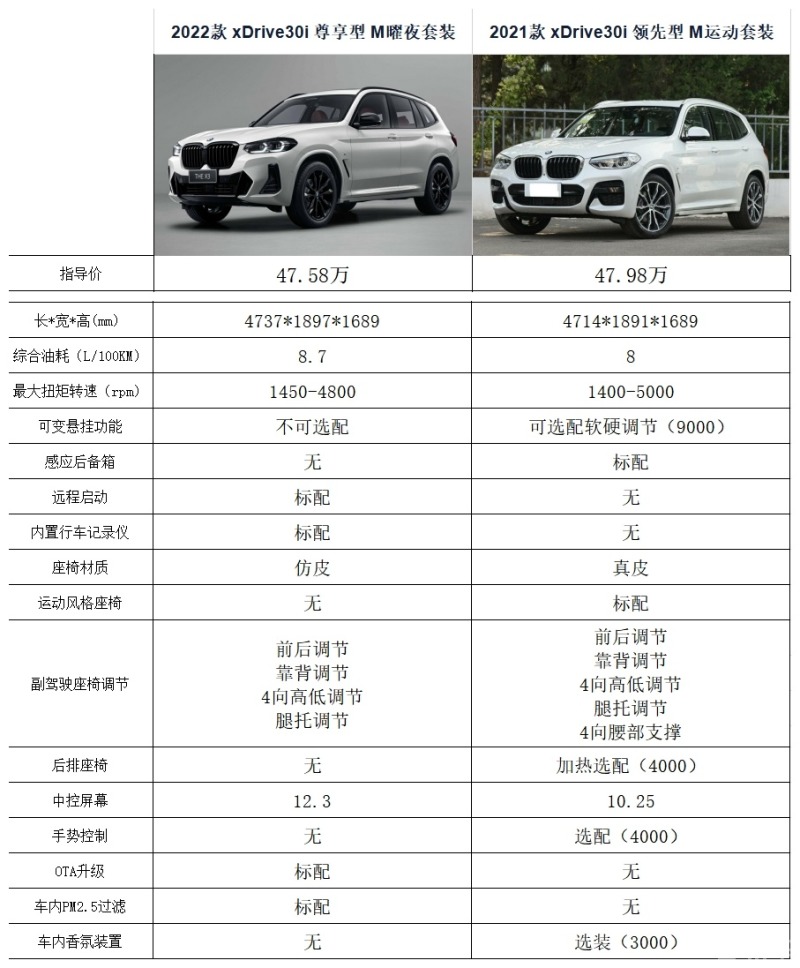 宝马2022款已发布,顶配新老款配置对比_宝马x3/宝马x3进口社区_易车
