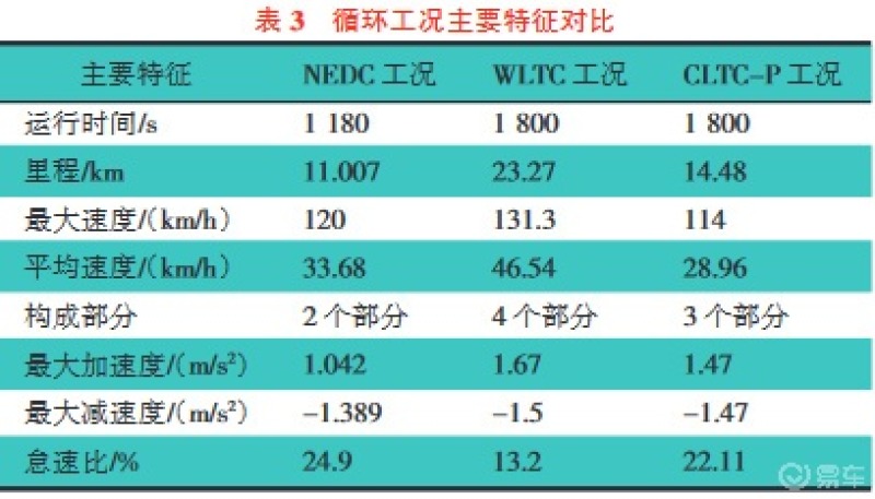 那这个cltc工况是个啥？它比现用的nedc工况有何优势？ Model Y社区 易车社区