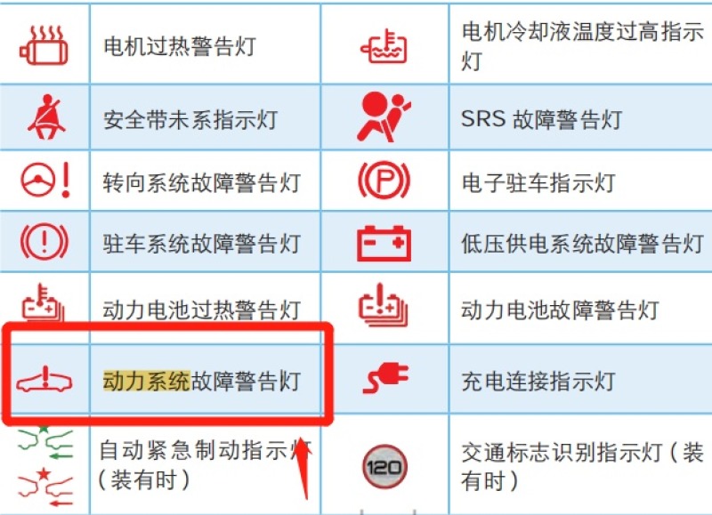 比亚迪汉ev的动力系统故障警告灯亮了怎么办?