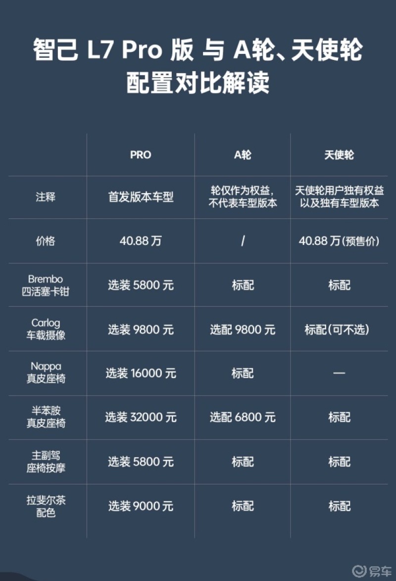 仔细研究了一下智己l7的权益确实很香