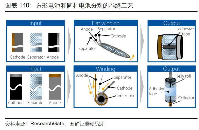 疊片工藝和卷繞工藝,哪個做出來的動力電池的電芯會更好一些?