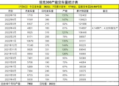 长城在海外已经第100万台了，支持国产，坦克300的交车统计如下