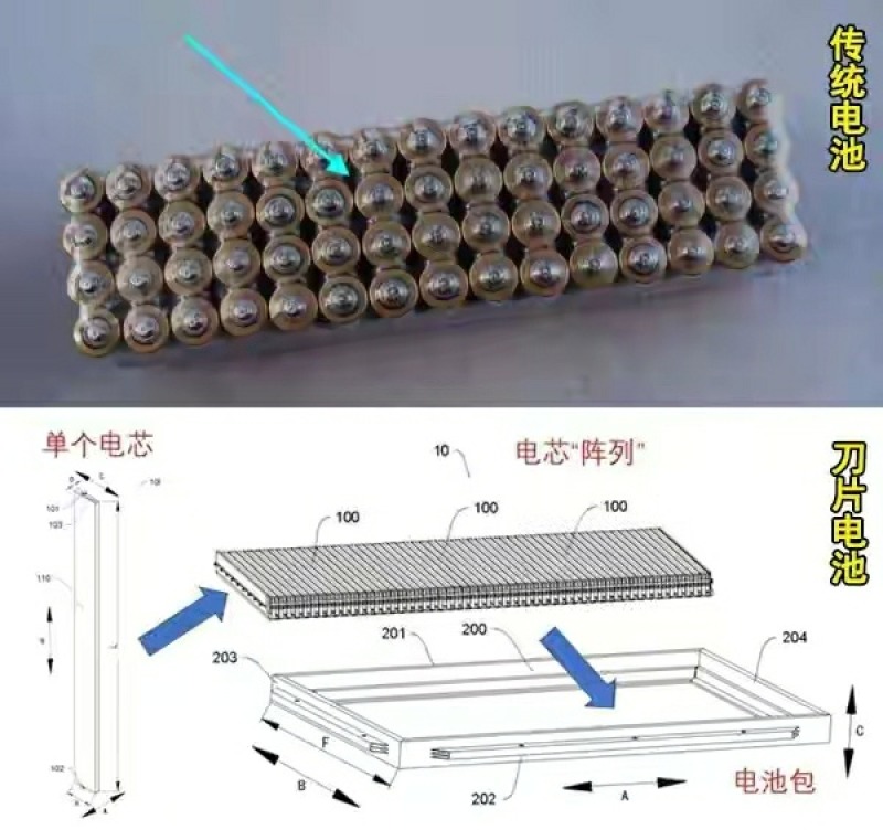 当然是刀片电池了
