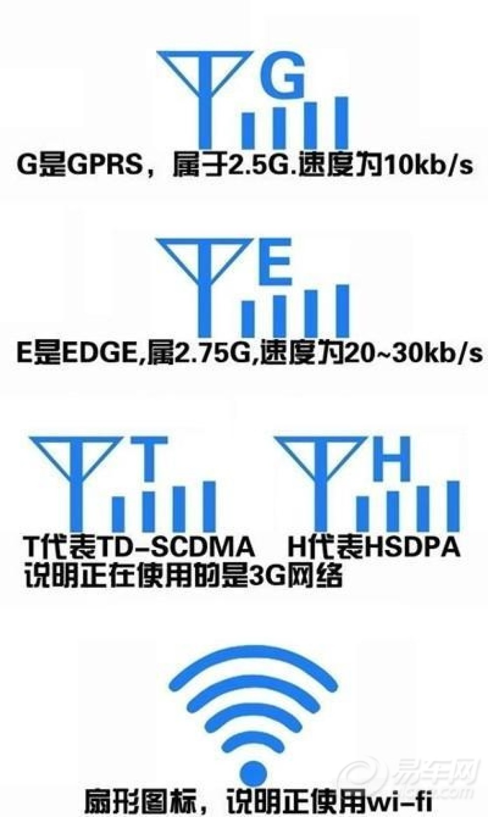 手机信号g,e,o,3g,h,h 的什么意思?